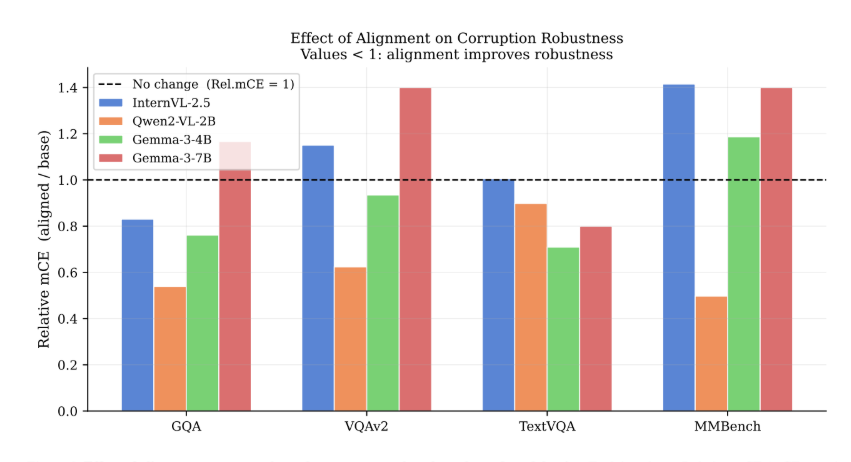 Safety-aligned vision-language model robustness paper thumbnail